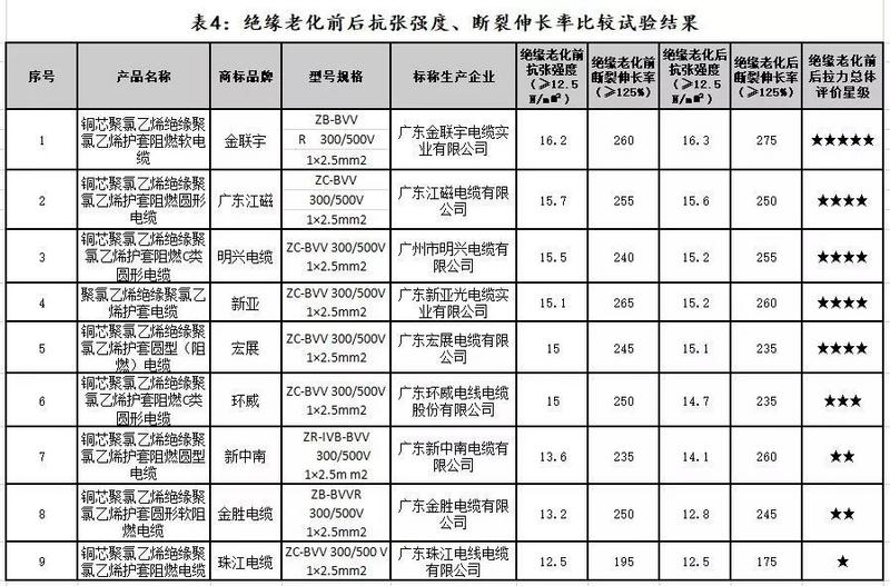 性能大PK，哪款電線電纜屬您“心水”？