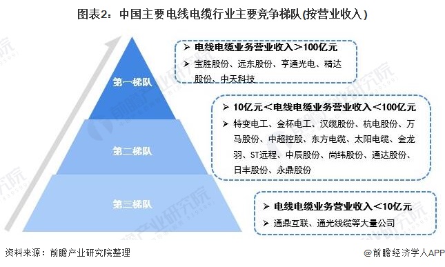 圖表2：中國主要電線電纜行業(yè)主要競爭梯隊(按營業(yè)收入)