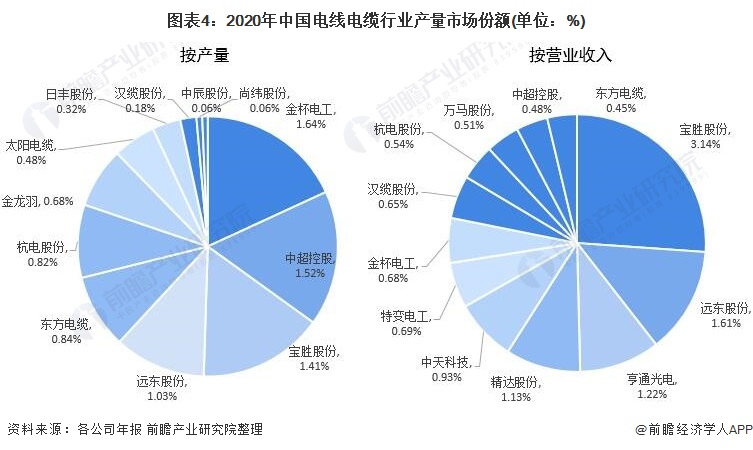 圖表4：2020年中國電線電纜行業(yè)產(chǎn)量市場份額(單位：%)
