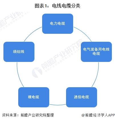 圖表1：電線電纜分類